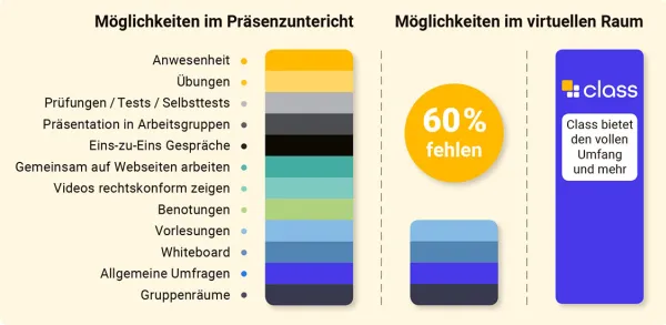 Grafische Gegenüberstellung von Präsenzunterricht zu einem virtuellen Raum in Class